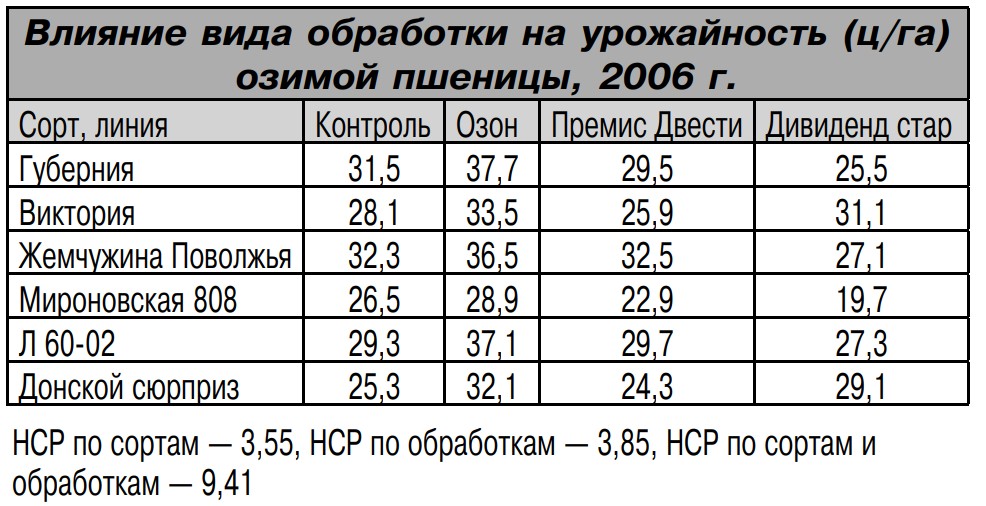 влияние предпосевной обработки семян озоном